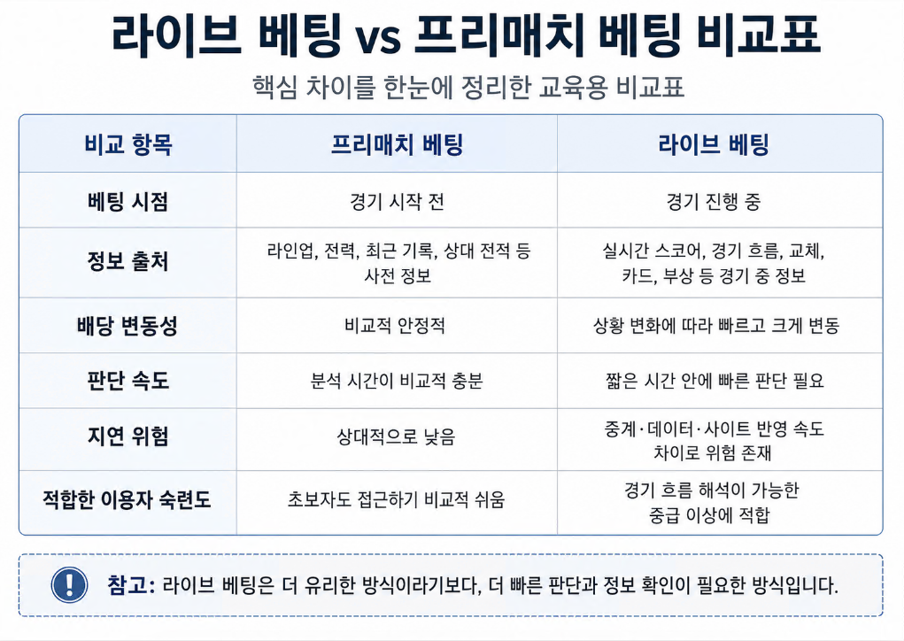 라이브 베팅과 프리매치 베팅의 베팅 시점, 정보 출처, 배당 변동성, 판단 속도, 지연 위험을 비교한 표